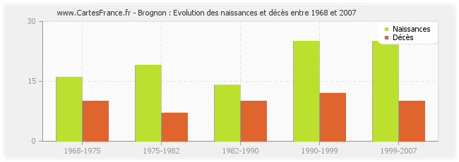 Brognon : Evolution des naissances et décès entre 1968 et 2007