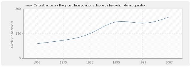Brognon : Interpolation cubique de l'évolution de la population