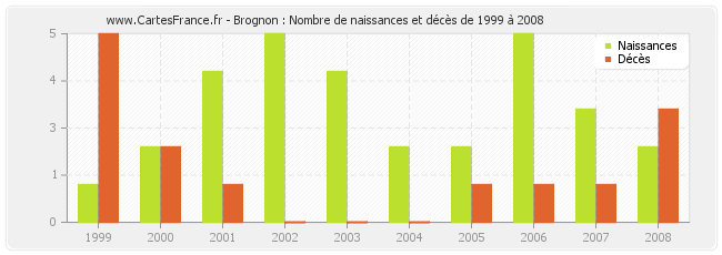 Brognon : Nombre de naissances et décès de 1999 à 2008