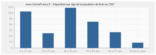Répartition par âge de la population de Broin en 2007