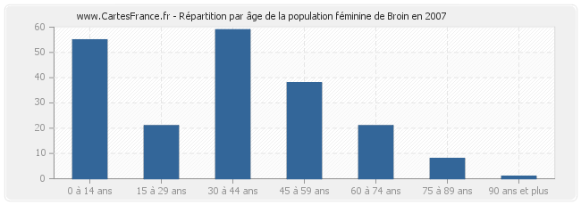 Répartition par âge de la population féminine de Broin en 2007