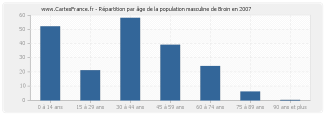 Répartition par âge de la population masculine de Broin en 2007