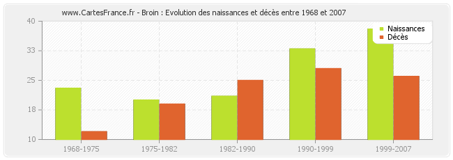 Broin : Evolution des naissances et décès entre 1968 et 2007