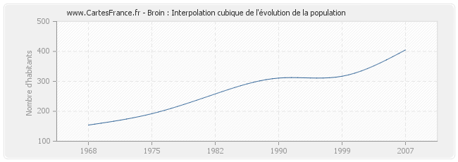 Broin : Interpolation cubique de l'évolution de la population