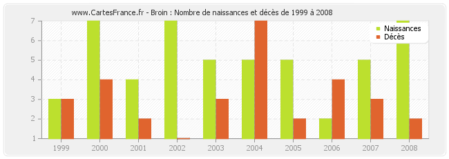 Broin : Nombre de naissances et décès de 1999 à 2008