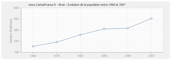 Population Broin