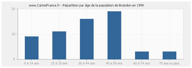 Répartition par âge de la population de Broindon en 1999