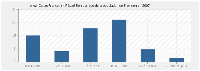 Répartition par âge de la population de Broindon en 2007