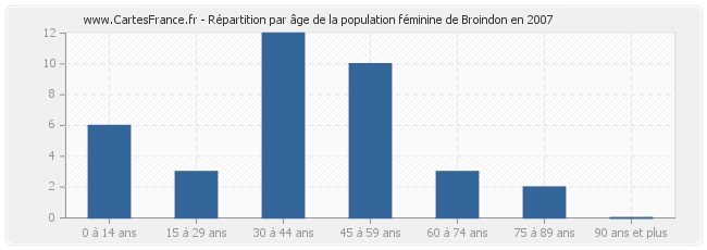 Répartition par âge de la population féminine de Broindon en 2007