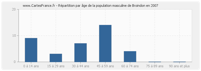 Répartition par âge de la population masculine de Broindon en 2007