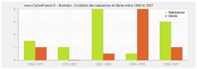 Broindon : Evolution des naissances et décès entre 1968 et 2007