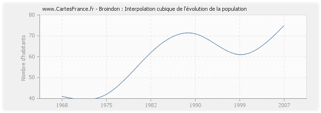 Broindon : Interpolation cubique de l'évolution de la population