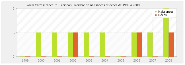 Broindon : Nombre de naissances et décès de 1999 à 2008
