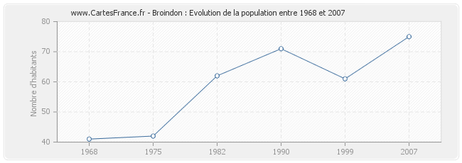 Population Broindon