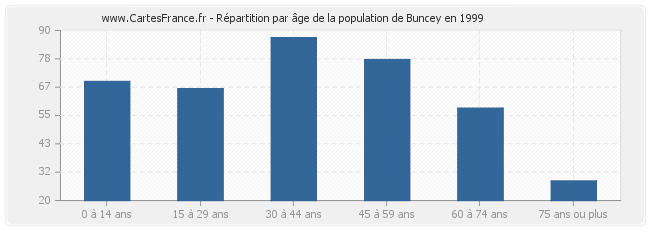 Répartition par âge de la population de Buncey en 1999