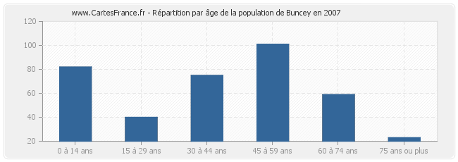 Répartition par âge de la population de Buncey en 2007
