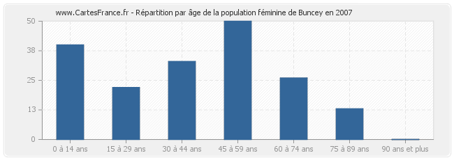 Répartition par âge de la population féminine de Buncey en 2007