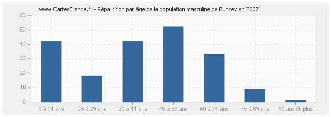 Répartition par âge de la population masculine de Buncey en 2007