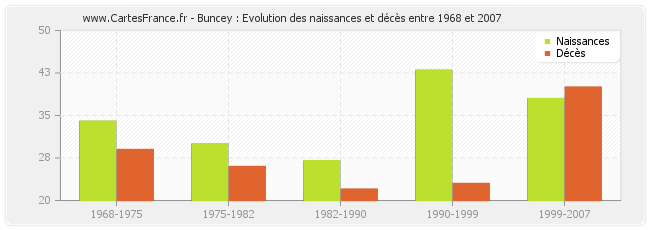 Buncey : Evolution des naissances et décès entre 1968 et 2007