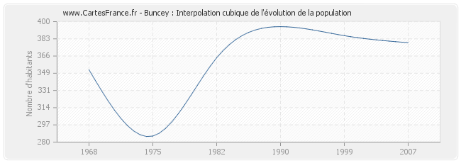 Buncey : Interpolation cubique de l'évolution de la population