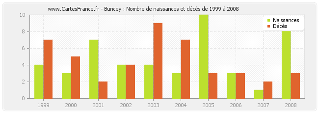 Buncey : Nombre de naissances et décès de 1999 à 2008