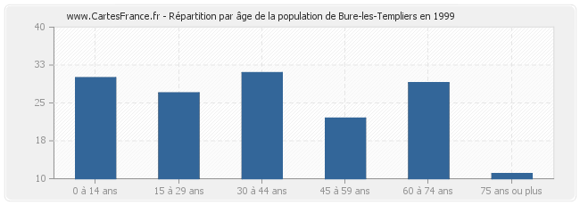 Répartition par âge de la population de Bure-les-Templiers en 1999