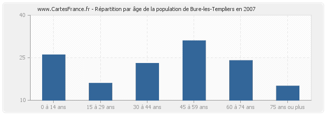 Répartition par âge de la population de Bure-les-Templiers en 2007