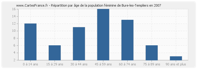 Répartition par âge de la population féminine de Bure-les-Templiers en 2007