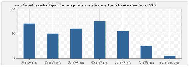 Répartition par âge de la population masculine de Bure-les-Templiers en 2007