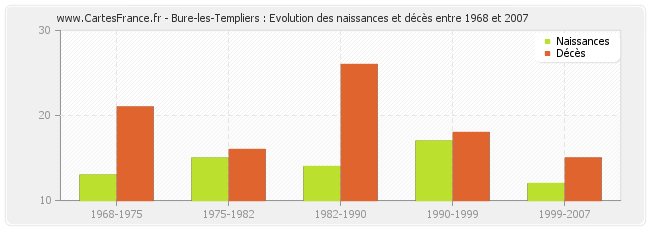 Bure-les-Templiers : Evolution des naissances et décès entre 1968 et 2007