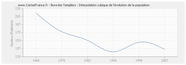 Bure-les-Templiers : Interpolation cubique de l'évolution de la population