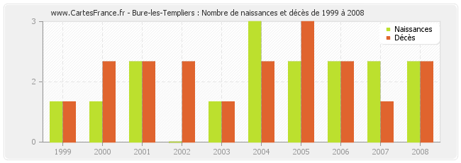 Bure-les-Templiers : Nombre de naissances et décès de 1999 à 2008