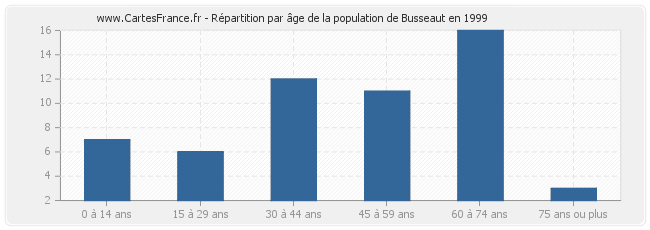 Répartition par âge de la population de Busseaut en 1999