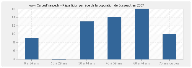 Répartition par âge de la population de Busseaut en 2007
