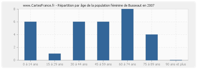 Répartition par âge de la population féminine de Busseaut en 2007