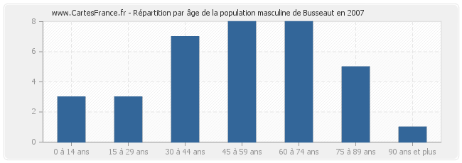 Répartition par âge de la population masculine de Busseaut en 2007