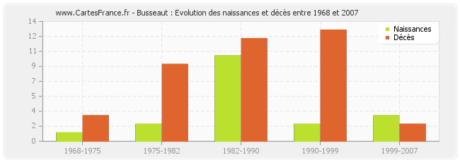 Busseaut : Evolution des naissances et décès entre 1968 et 2007