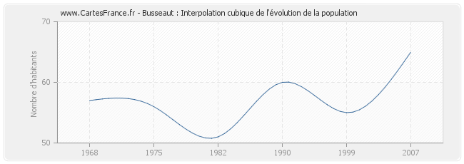 Busseaut : Interpolation cubique de l'évolution de la population