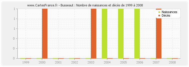 Busseaut : Nombre de naissances et décès de 1999 à 2008