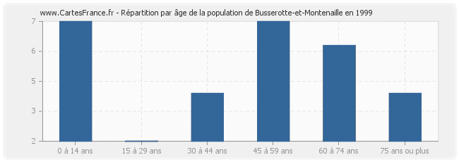 Répartition par âge de la population de Busserotte-et-Montenaille en 1999