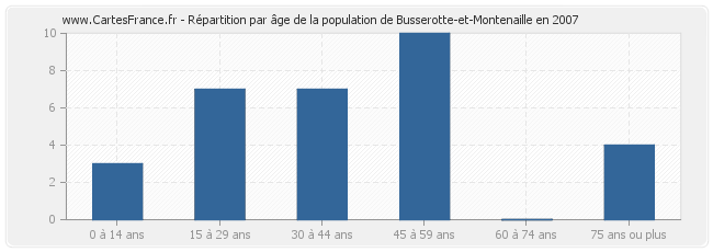 Répartition par âge de la population de Busserotte-et-Montenaille en 2007
