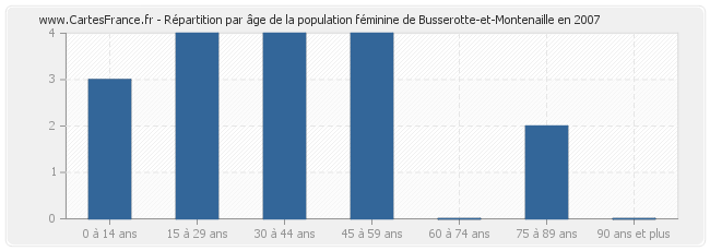 Répartition par âge de la population féminine de Busserotte-et-Montenaille en 2007
