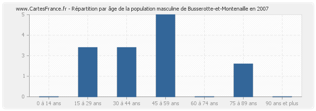 Répartition par âge de la population masculine de Busserotte-et-Montenaille en 2007