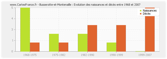 Busserotte-et-Montenaille : Evolution des naissances et décès entre 1968 et 2007