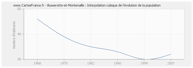 Busserotte-et-Montenaille : Interpolation cubique de l'évolution de la population