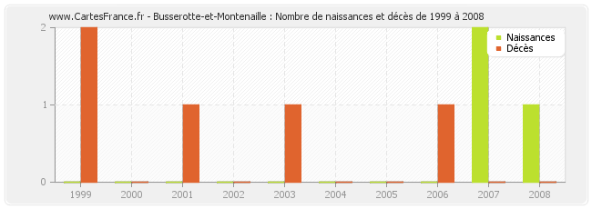 Busserotte-et-Montenaille : Nombre de naissances et décès de 1999 à 2008