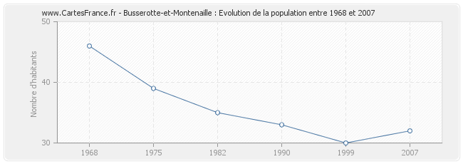 Population Busserotte-et-Montenaille