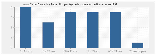 Répartition par âge de la population de Bussières en 1999