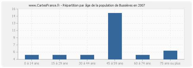 Répartition par âge de la population de Bussières en 2007