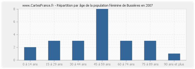 Répartition par âge de la population féminine de Bussières en 2007